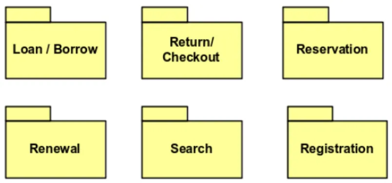 Figure 5: Library System Packages