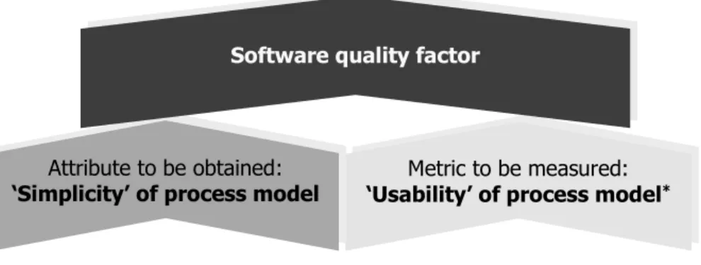 Figure 2: Usability quality factor
