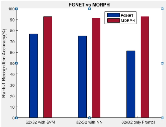 Figure 10. Cumulative Match Characteristic (CMC) Curves with different methods on Both Datasets 