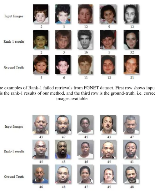 Figure 12. Some examples of Rank-1 failed retrievals from FGNET dataset. First row shows input images,  the second row is the rank-1 results of our method, and the third row is the ground-truth, i.e