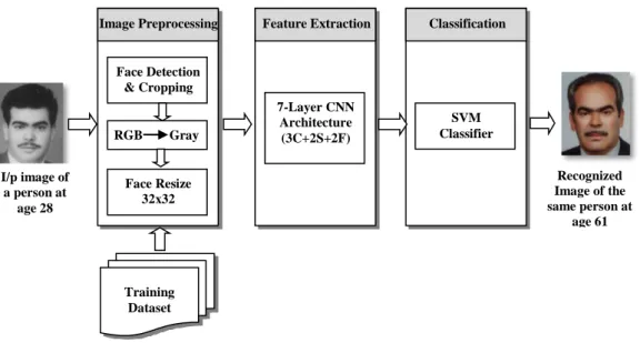 Figure 1. Basic Block Diagram for Proposed AIFR-CNN 