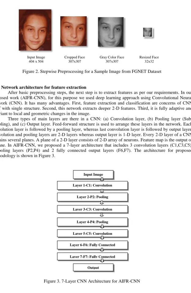 Figure 3. 7-Layer CNN Architecture for AIFR-CNN Input Image Layer 1-C1: Convolution Layer 2-P2: Pooling Layer 3-C3: Convolution Layer 4-P4: Pooling Layer 5-C5: Convolution 