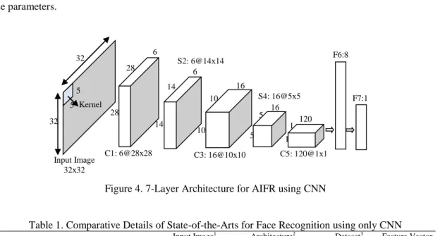 Figure 4. 7-Layer Architecture for AIFR using CNN 