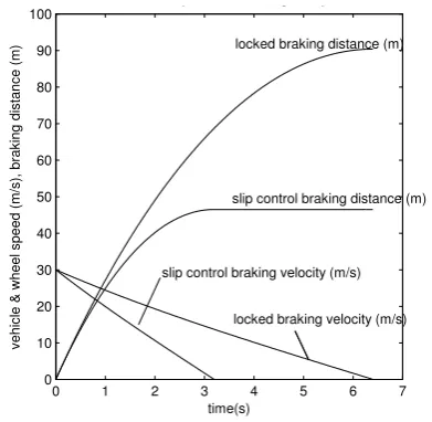 Fig. 3.locked and slip control braking for ABS.