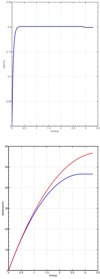Fig. 5.Braking slip (top) and distances (bottom) with IS-FBL