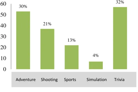 Fig. 6. Preferred games genre. 