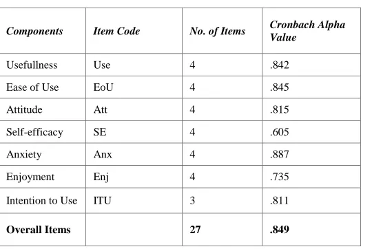 TABLE II. NUMBER OF ITEMS AND RELIABILITY VALUE 