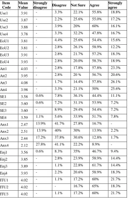 TABLE IV. RESULT OF DESCRIPTIVE ANALYSIS 