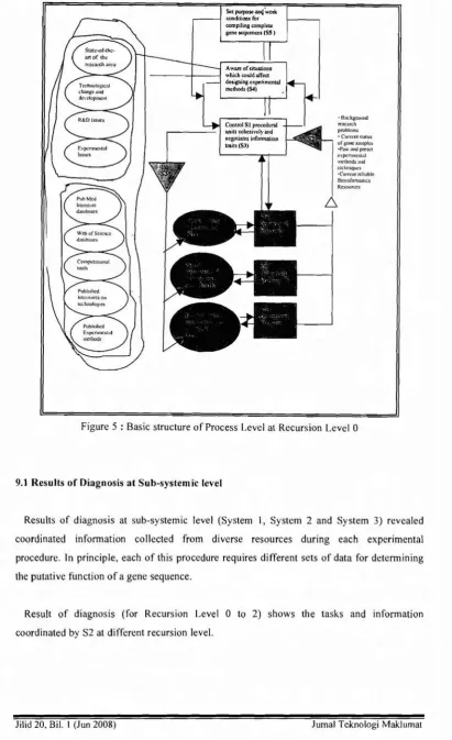 Figure 5Basic structure of Process Level at Recursion Level 0