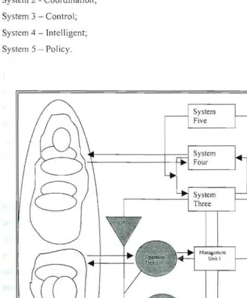 Figure 1 A Viable System Model 
