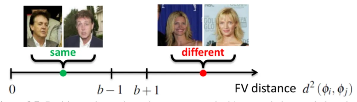 Figure 3.7: Positive and negative pairs are separated with a margin by metric learning [3].
