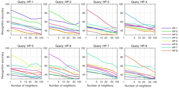 Figure 4.4 presents the precision @k scores for across movies face classification. Each sub-figure represents different movie which used for query mentioned in its title