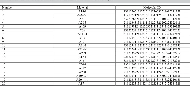 Table 1. Molecular IDs of the 20 inbred lines of Chinese cabbage.