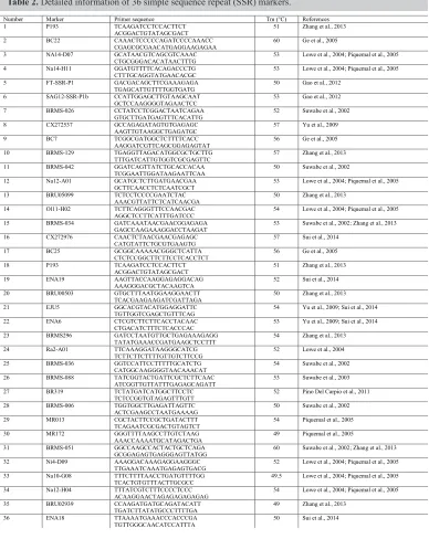 Table 2. Detailed information of 36 simple sequence repeat (SSR) markers.