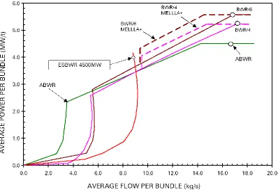 Figure 2.12: Average power/flow per bundle map for the ESBWR and BWR 