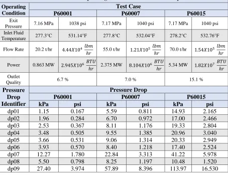 Table 2.9:   Selected Test Case Operating Conditions and Pressure Drop Measurements 