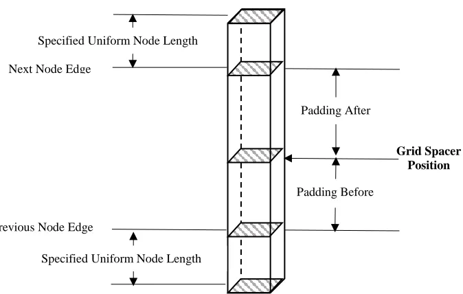 Figure 3.4:   Diagram of the padding in proximity of a grid spacer 