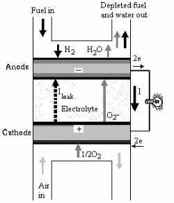 Figure 5. Voltage-current density and power-current density characteristics of the SOFC for various temperatures