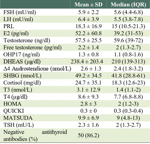Table 3: Correlation coefficients of ovarian morphology and indices of insulin resistance   DHEAS (μg/dl) 