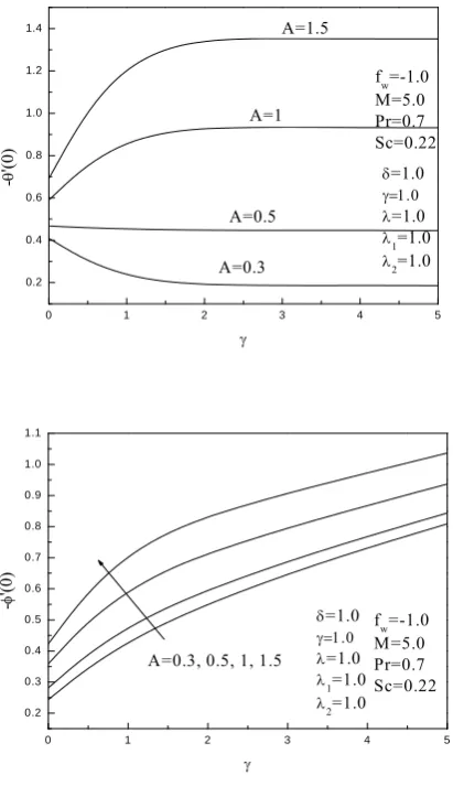 Fig. 11. Effects of A and on (0)and(0)