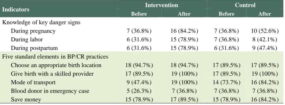 Table 1: BP/CR score among Husbands 