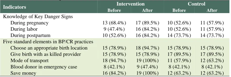 Table 2: The total BP/CR score before and after intervention among men Group 