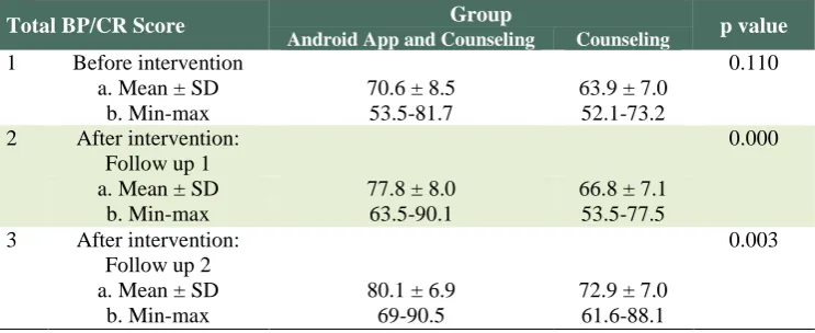 Table 4: The total BP/CR score before and after intervention among the wives Group 