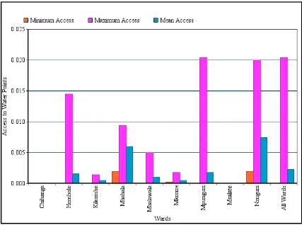 Figure 5: Variation in Access to Water Points in each Ward 