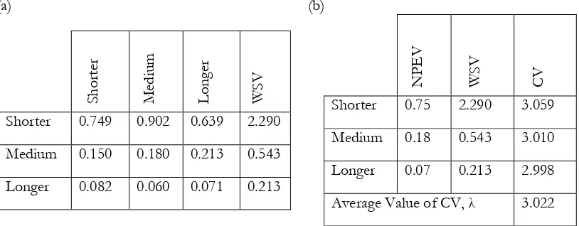 Table 4: (a) The Weighted Sum Vector and (b) The Consistency Vector and it's Average  