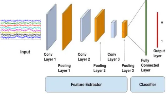 Figure 3.9 demonstrates a basic CNN architecture for EEG data classification. Since a CNN