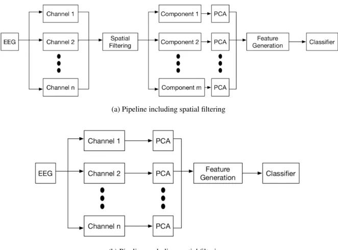Figure 4.1: Two pipeline architectures for RSVP-based EEG discussed in this chapter.