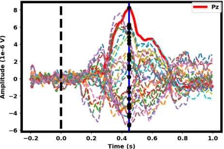 Figure 4.2: Spatial pattern estimation for LDA beamformer using whole EEG epoch via training data using CAR: Participant 2.