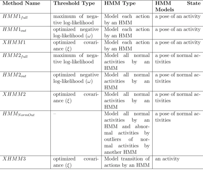 Table 3.1: Summary of different fall detection methods