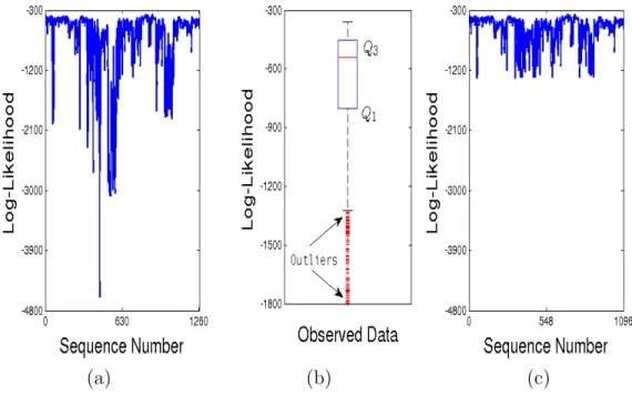 Figure 3.1 (a) shows the log-likelihood log P r(O|λ running ) for 1262 equal length (1.28 seconds) running activity sequences of the German Aerospace Center dataset (see Section 3.7.1)