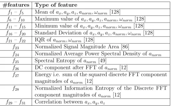 Table 3.2: Extracted Features.