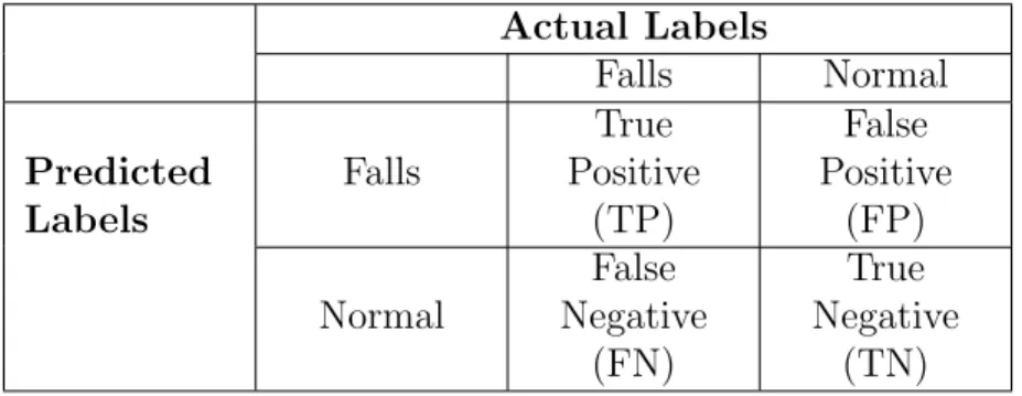 Table 3.4: Performance Metrics