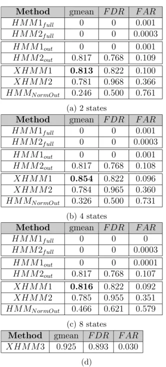 Table 3.5: Performance of Fall Detection methods for DLR dataset for 2, 4 and 8 states.
