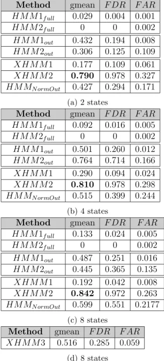 Table 3.6: Performance of Fall Detection methods for MF dataset for 2, 4 and 8 states.