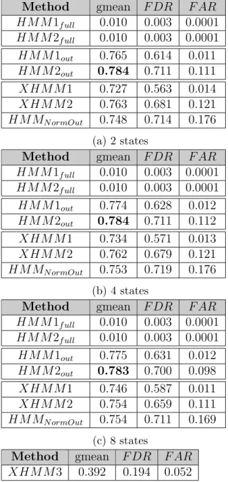 Table 3.7: Performance of Fall Detection methods for COV dataset for 2, 4 and 8 states.