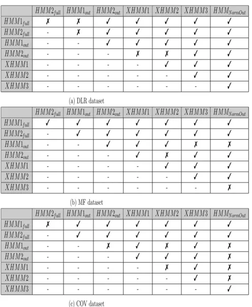 Table 3.8: K-Fold Cross-Validated Paired t-Test