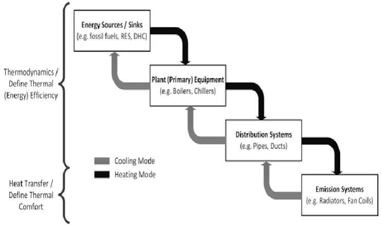 Figure 1.1: Rough Sketch of HVAC system (Sofia et al., 2016) 