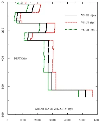Figure 2. Deterministic Shear Wave Velocity Profiles  