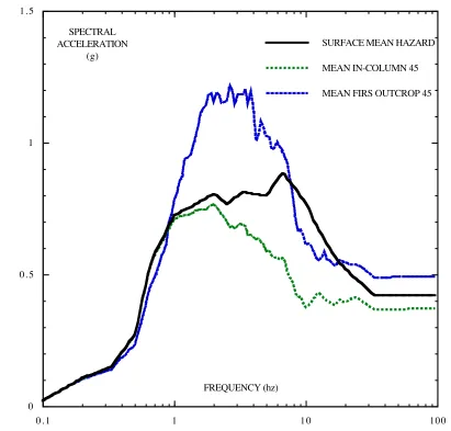 Figure 3. Mean Surface, In-Column, and FIRS Outcrop Spectra at Foundation Level  