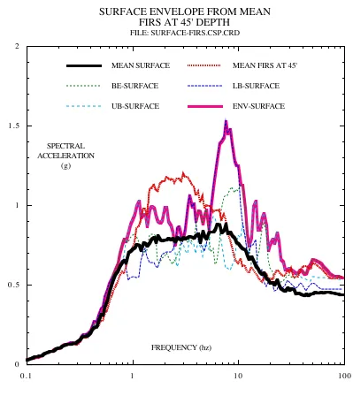 Figure 4. Surface Spectra Computed from Mean FIRS Outcrop at Foundation Level  
