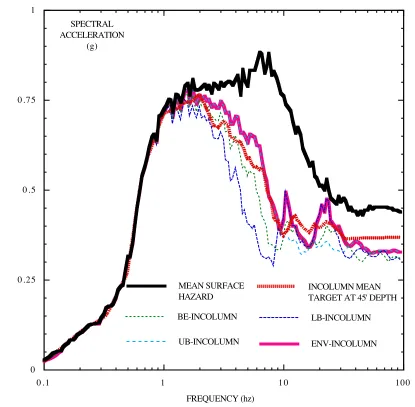 Figure 5. Deconvolutions of Mean Surface Spectra To Foundation Level   