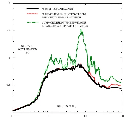 Figure 6. Comparison of Surface Design Spectra Corresponding to the FIRS and Mean Surface Approaches  