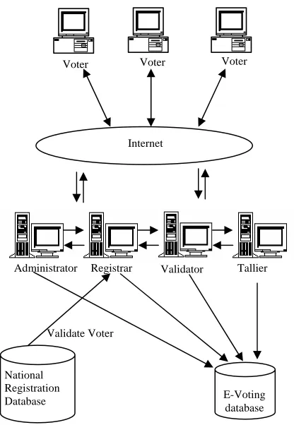 Figure 1 illustrates E-Voting architecture. It consist of seven basic entities: voter, administrator, tallier, validator, registrar, E-Voting database and national 