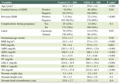 Table 1: GDM patient’s characteristics compared with controls 