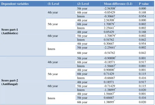 Table 1: Comparison of knowledge sub-scores between different study levels before the application