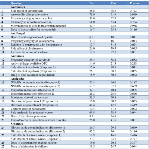 Table 2: Comparison of knowledge overall score between different study levels. 